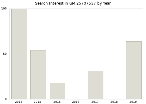 Annual search interest in GM 25707537 part.