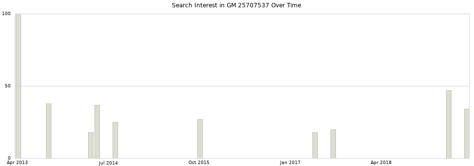 Search interest in GM 25707537 part aggregated by months over time.