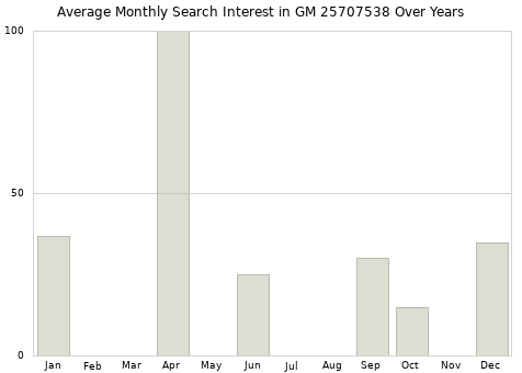Monthly average search interest in GM 25707538 part over years from 2013 to 2020.