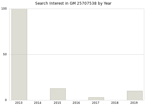 Annual search interest in GM 25707538 part.