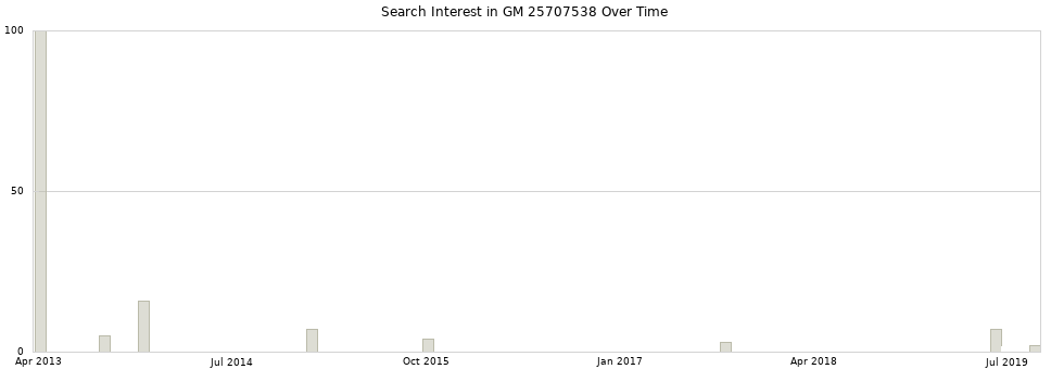 Search interest in GM 25707538 part aggregated by months over time.