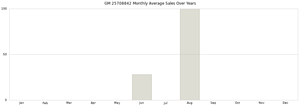 GM 25708842 monthly average sales over years from 2014 to 2020.