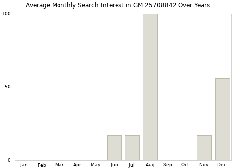 Monthly average search interest in GM 25708842 part over years from 2013 to 2020.