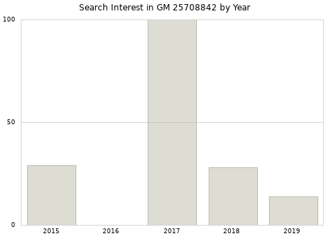Annual search interest in GM 25708842 part.