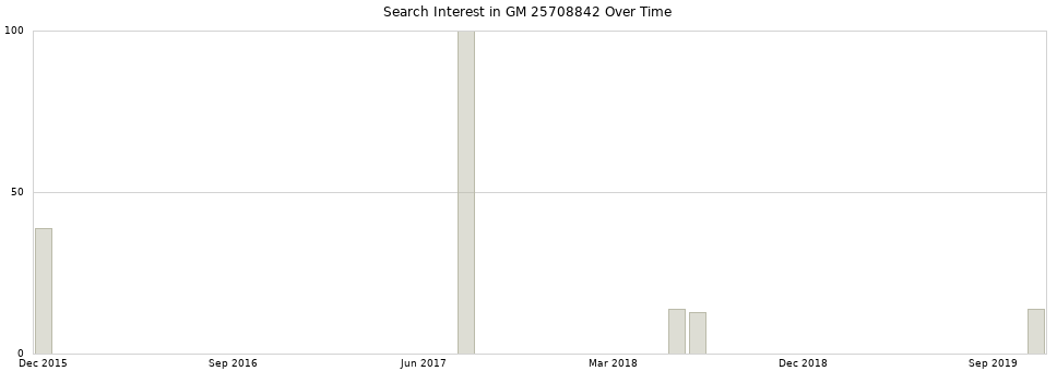 Search interest in GM 25708842 part aggregated by months over time.