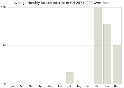 Monthly average search interest in GM 25710009 part over years from 2013 to 2020.