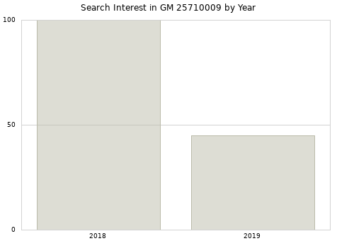 Annual search interest in GM 25710009 part.