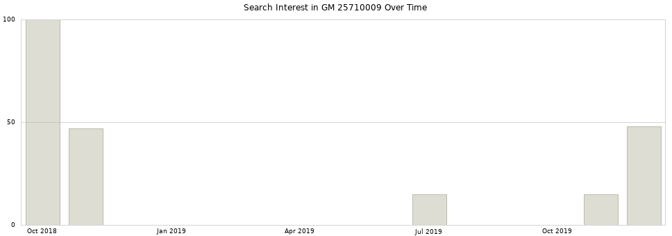 Search interest in GM 25710009 part aggregated by months over time.