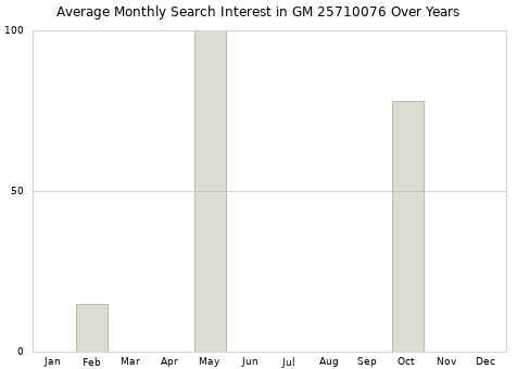Monthly average search interest in GM 25710076 part over years from 2013 to 2020.