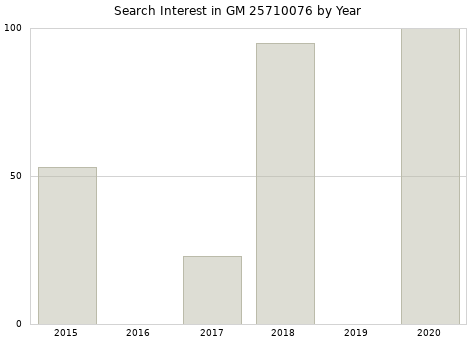 Annual search interest in GM 25710076 part.