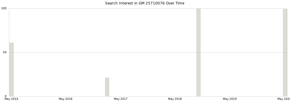 Search interest in GM 25710076 part aggregated by months over time.