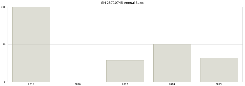 GM 25710745 part annual sales from 2014 to 2020.