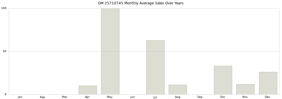 GM 25710745 monthly average sales over years from 2014 to 2020.