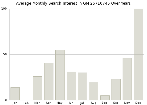 Monthly average search interest in GM 25710745 part over years from 2013 to 2020.