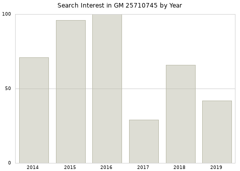 Annual search interest in GM 25710745 part.