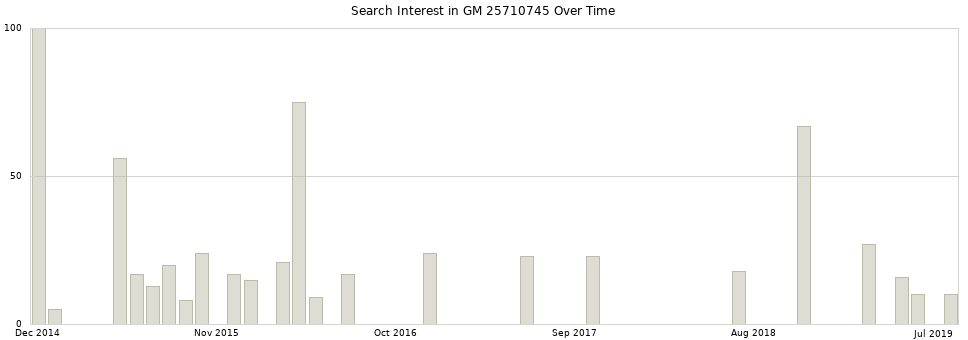 Search interest in GM 25710745 part aggregated by months over time.