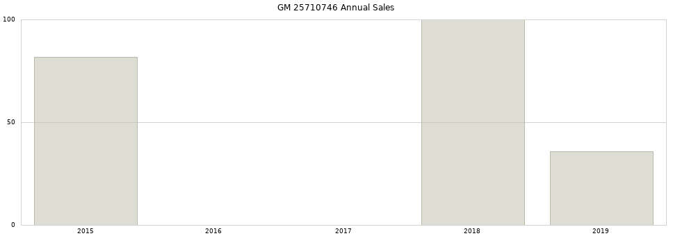 GM 25710746 part annual sales from 2014 to 2020.