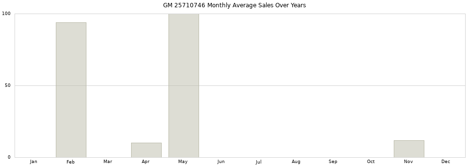 GM 25710746 monthly average sales over years from 2014 to 2020.