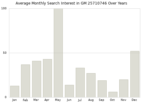 Monthly average search interest in GM 25710746 part over years from 2013 to 2020.