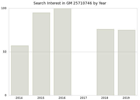 Annual search interest in GM 25710746 part.