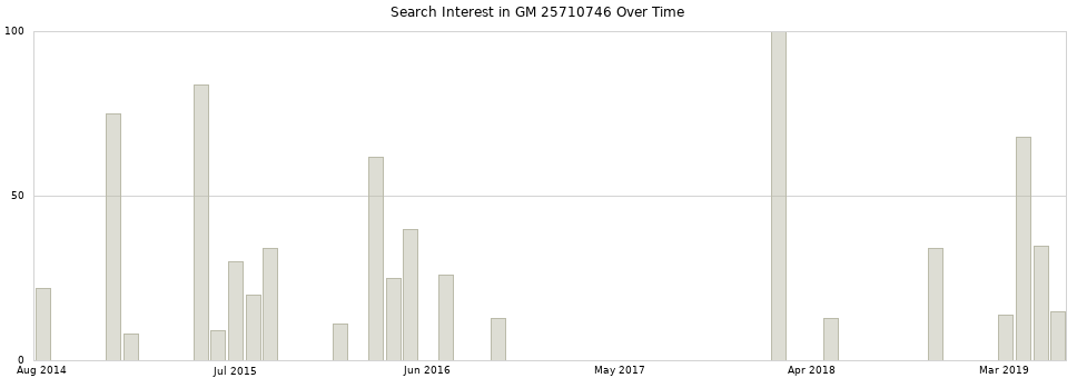 Search interest in GM 25710746 part aggregated by months over time.