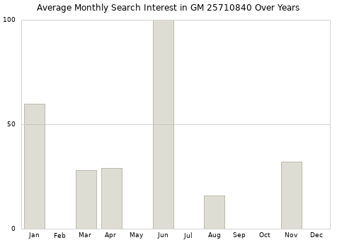 Monthly average search interest in GM 25710840 part over years from 2013 to 2020.