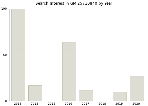 Annual search interest in GM 25710840 part.