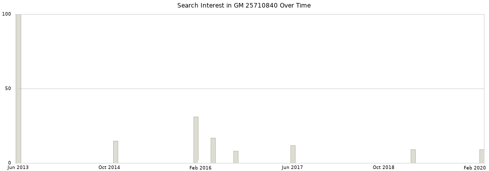 Search interest in GM 25710840 part aggregated by months over time.