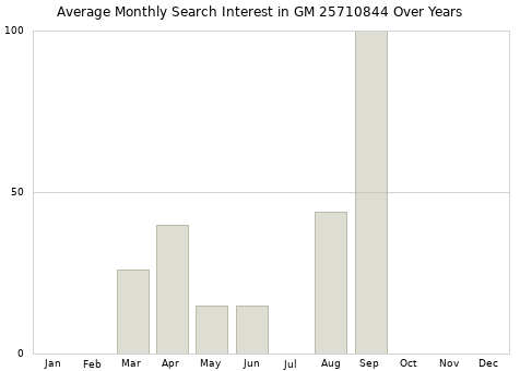 Monthly average search interest in GM 25710844 part over years from 2013 to 2020.