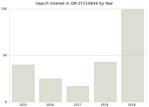 Annual search interest in GM 25710844 part.