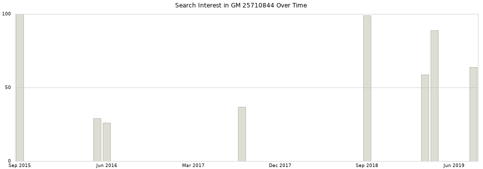 Search interest in GM 25710844 part aggregated by months over time.