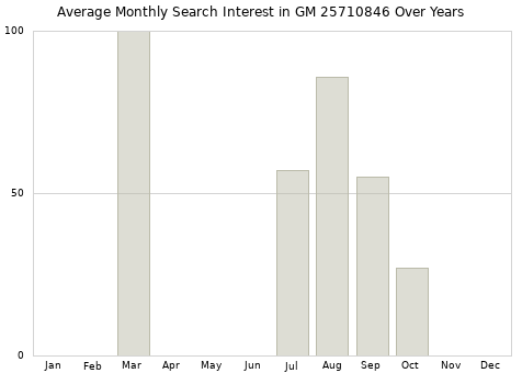 Monthly average search interest in GM 25710846 part over years from 2013 to 2020.