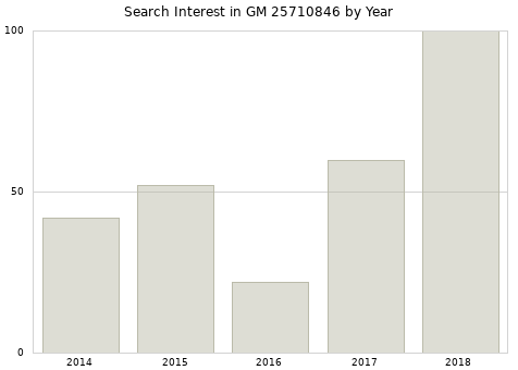 Annual search interest in GM 25710846 part.