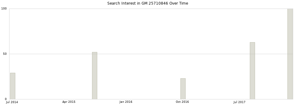 Search interest in GM 25710846 part aggregated by months over time.