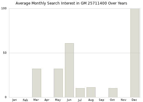 Monthly average search interest in GM 25711400 part over years from 2013 to 2020.