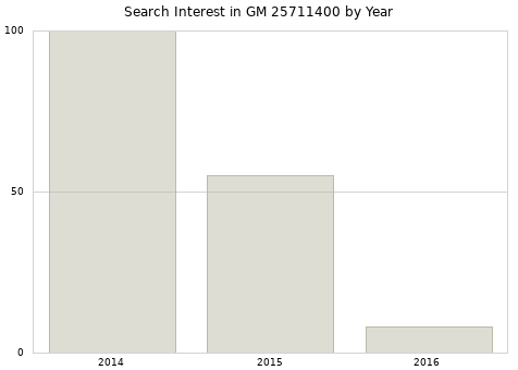 Annual search interest in GM 25711400 part.