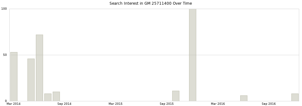 Search interest in GM 25711400 part aggregated by months over time.