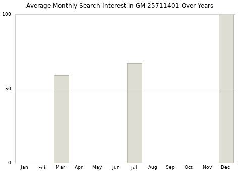 Monthly average search interest in GM 25711401 part over years from 2013 to 2020.