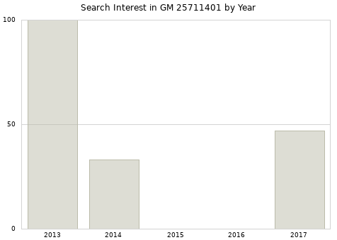 Annual search interest in GM 25711401 part.