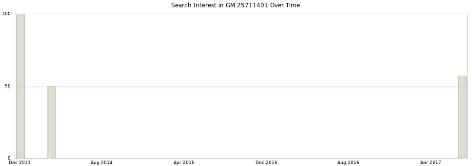 Search interest in GM 25711401 part aggregated by months over time.