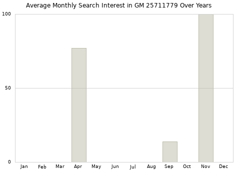 Monthly average search interest in GM 25711779 part over years from 2013 to 2020.