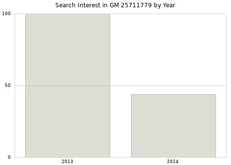 Annual search interest in GM 25711779 part.