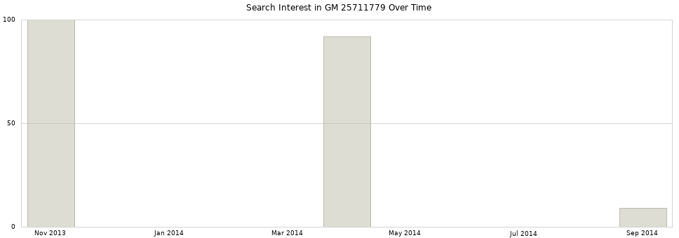 Search interest in GM 25711779 part aggregated by months over time.