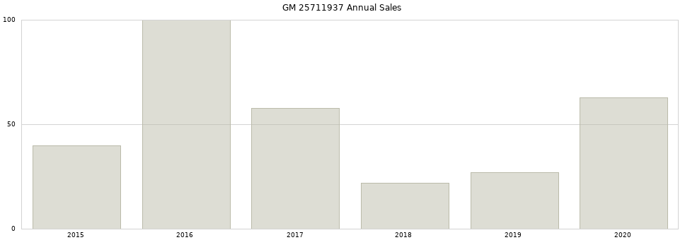 GM 25711937 part annual sales from 2014 to 2020.