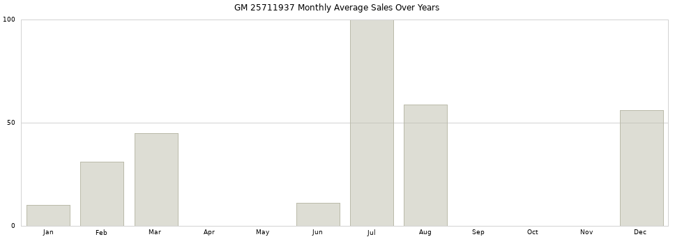 GM 25711937 monthly average sales over years from 2014 to 2020.