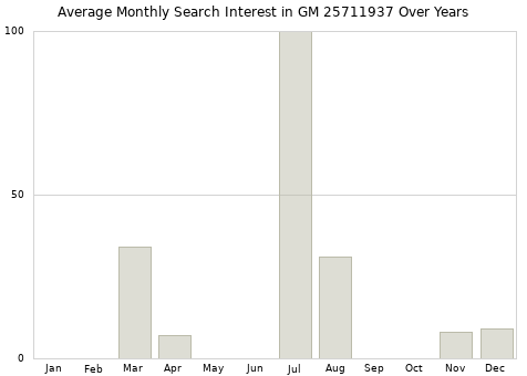 Monthly average search interest in GM 25711937 part over years from 2013 to 2020.