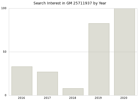 Annual search interest in GM 25711937 part.