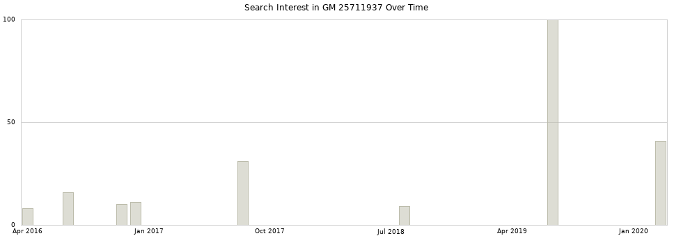 Search interest in GM 25711937 part aggregated by months over time.