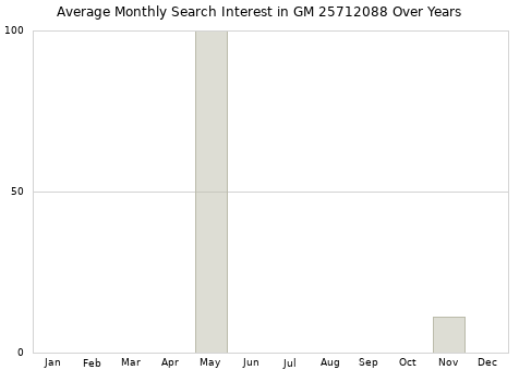 Monthly average search interest in GM 25712088 part over years from 2013 to 2020.