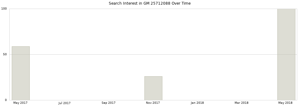Search interest in GM 25712088 part aggregated by months over time.